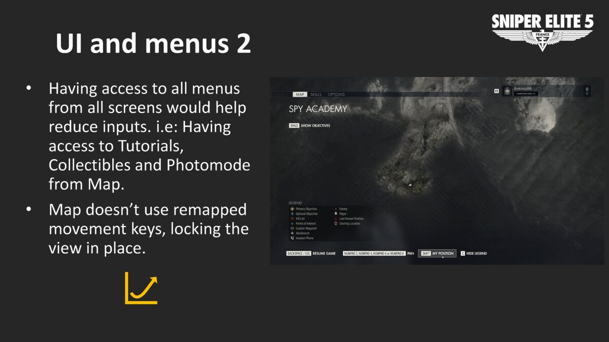 A page with white text on a dark grey background. The bullet point list reads: Having access to all menus from all screens would help reduce inputs. i.e: Having access to Tutorials, Collectibles and Photomode from Map. Map doesn’t use remapped movement keys, locking the view in place. There's a picture of the map screen with no way to move the map position on the UI. An arrow changing direction upwards symbol beneath the text.